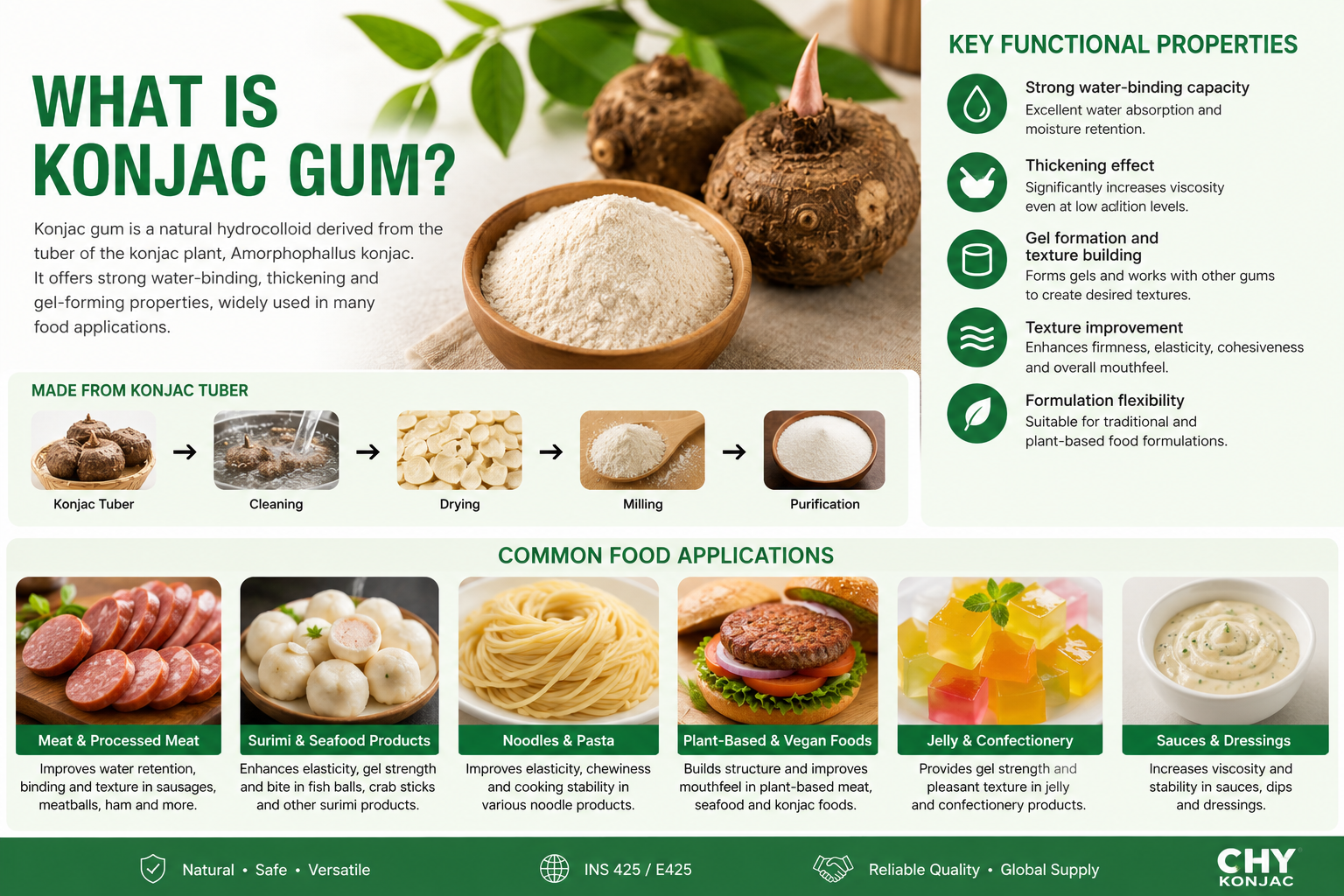 Konjac gum infographic showing properties, production process and common food applications in meat, surimi, noodles, plant-based foods, jelly and sauces